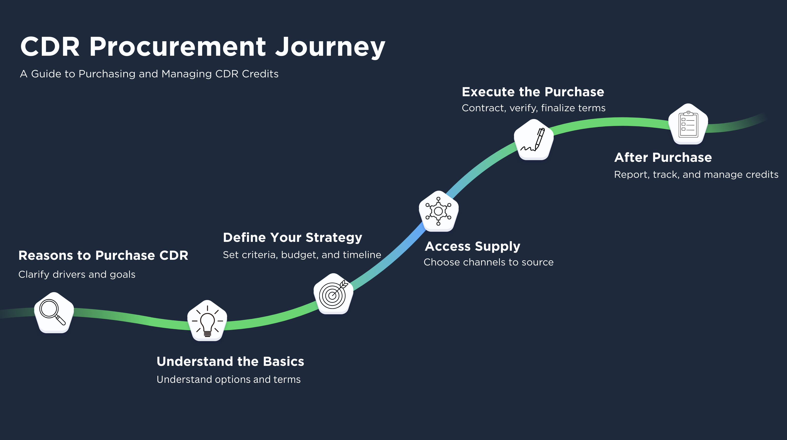 CDR Procurement Journey