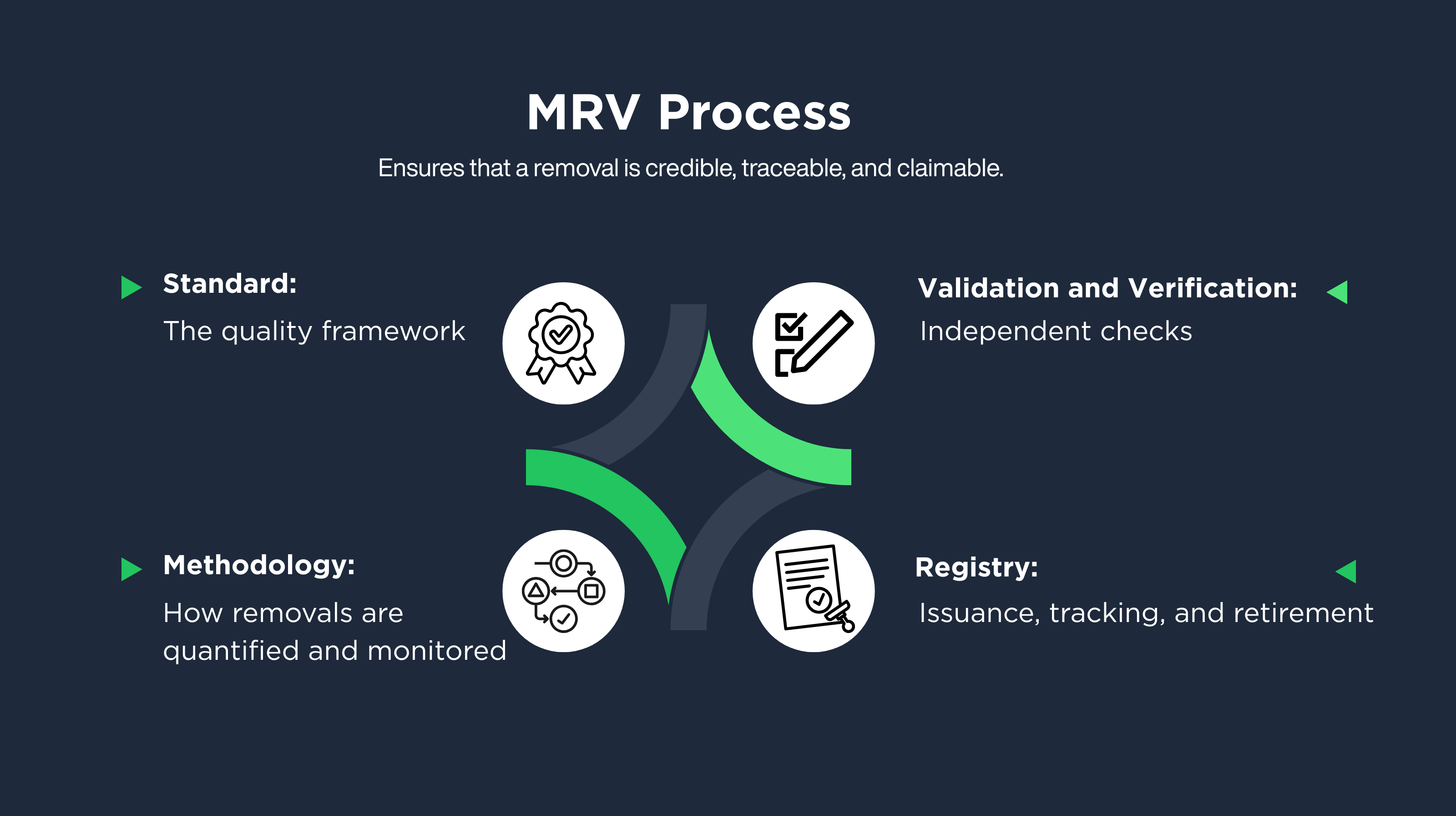 MRV Process